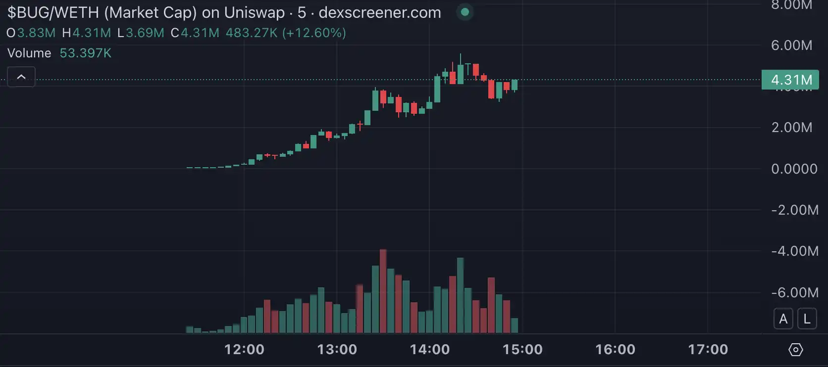 AI đã mắc sai lầm khi phát hành tiền xu, nhưng nó đã tăng gấp đôi sau ba giờ. image 1