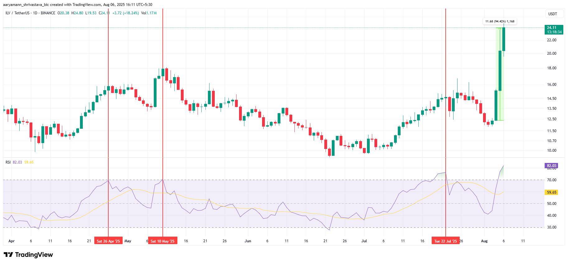 Illuvium (ILV) Price Skyrockets 60% In 24 Hours, Here’s What Is Driving The Rally image 0
