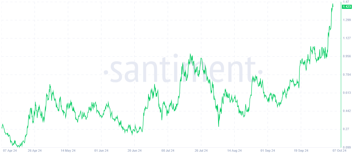 Memecoins Lead Market Recovery by Hitting New Highs image 1