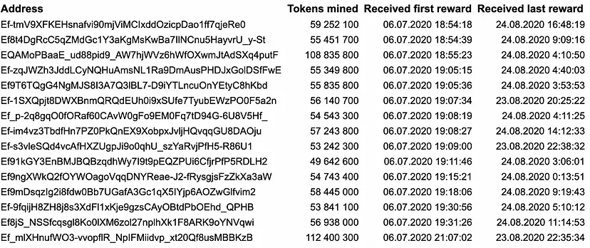 研究:相互关联的巨鲸掌控了 85% 的 TON 代币 image 5