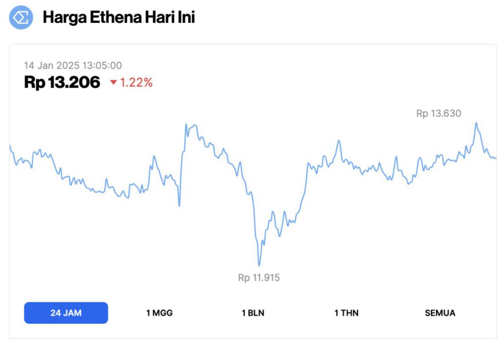 ENA Crypto Merosot Hari Ini (14/1/25): Harga Ethena Turun Gara-gara Arthur Hayes? image 0