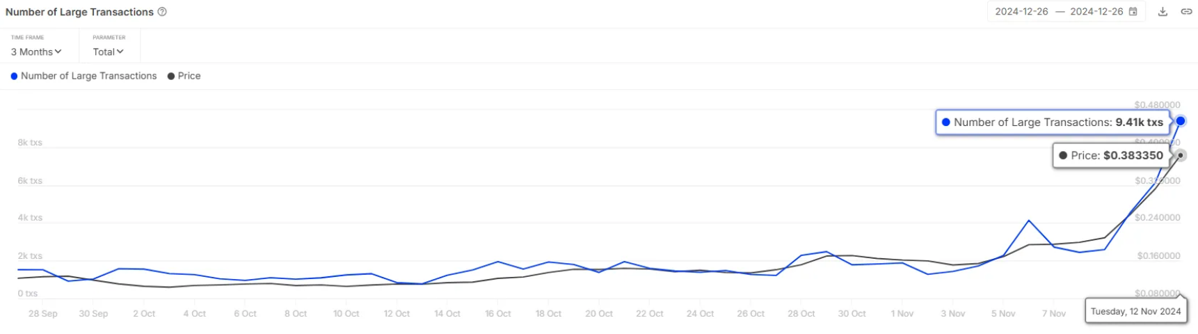 Cá voi Dogecoin là hy vọng duy nhất để phục hồi sau cú giảm 32% image 0