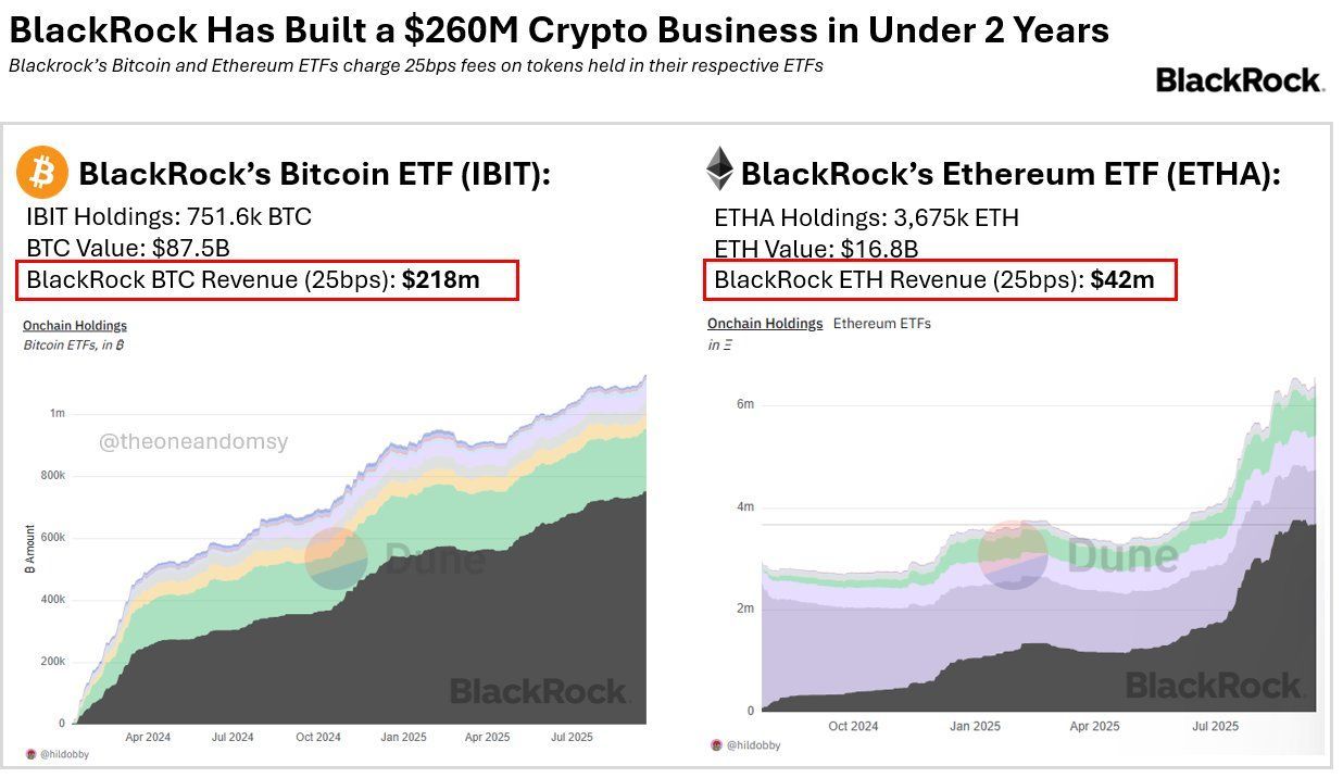 BlackRock’s Bitcoin ETF could become a TradFi benchmark as BTC and ETH funds generate roughly $260 million annually image 0