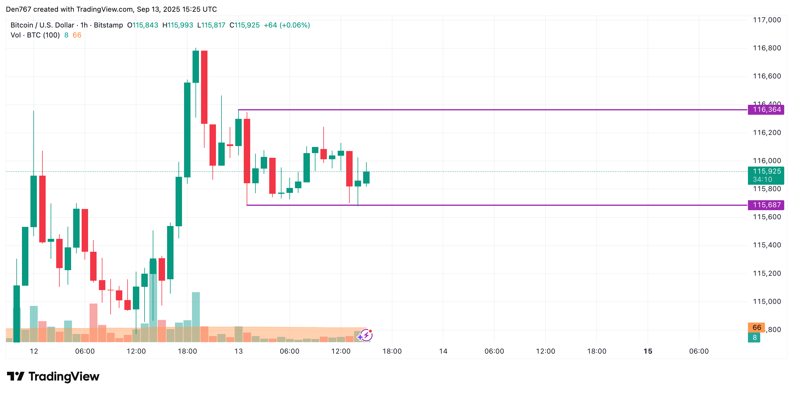 Bitcoin könnte weiterhin in der Spanne von 115.500 bis 116.500 US-Dollar bleiben, da keine Umkehrsignale erkennbar sind image 1