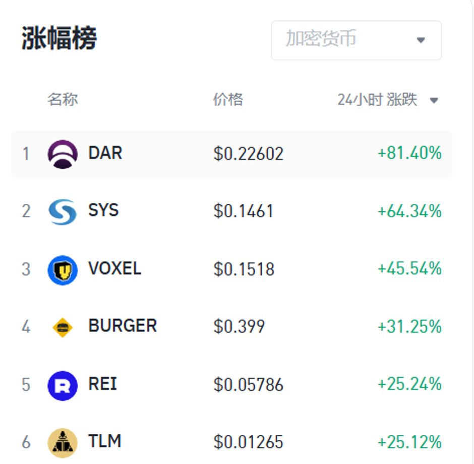 加密市场观察:BTC突破62K美元关键点位,山寨币趁势崛起? image 26