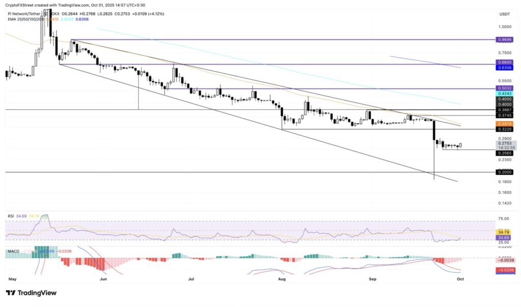 Harga Pi Network Turun 2% Hari Ini (2/10/25): Mampukah Pi Coin Rebound? image 1