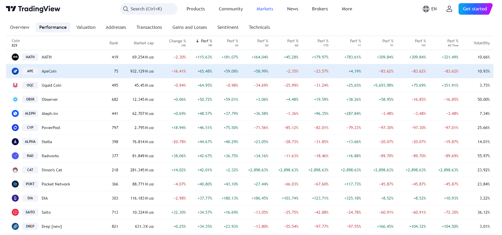 APE Price Rollercoaster: From TOP To WORST Performer In 1 Week image 2