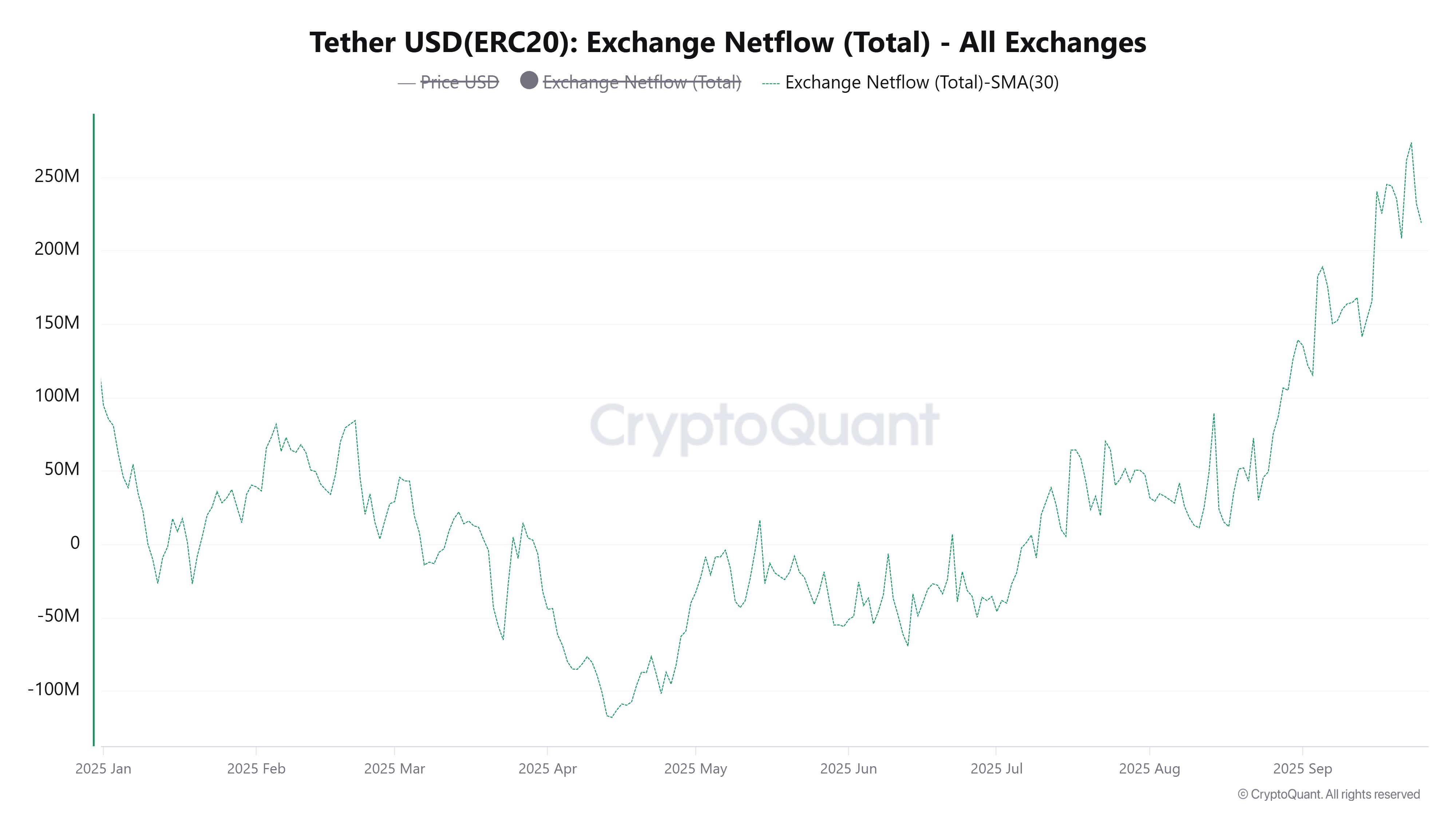 Tether chuẩn bị “thuốc súng” cho đợt tăng giá quý 4: Dự trữ USDT đạt mức cao nhất mọi thời đại vào tháng 9 image 2