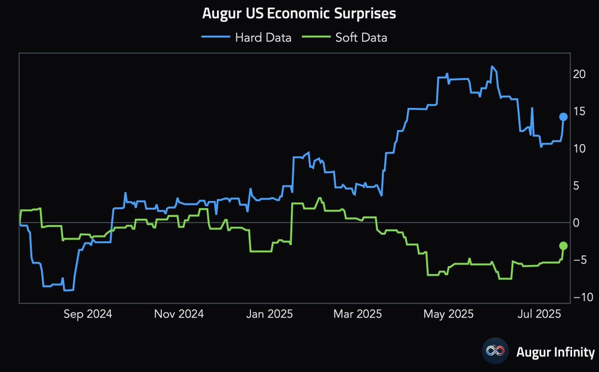Recapping the latest US data: Philly Fed, retail sales and more image 5