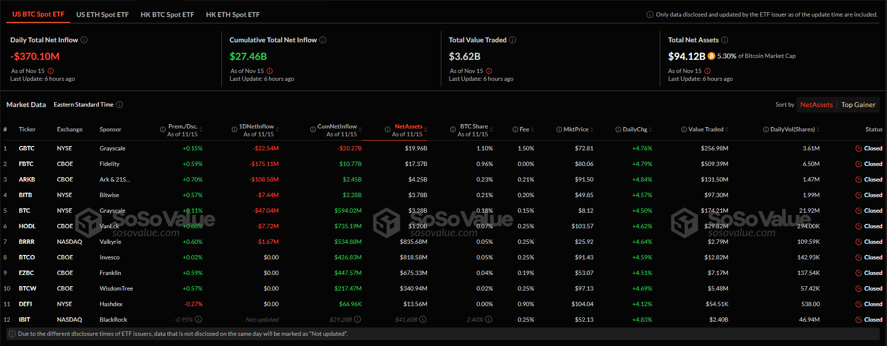 Чистый отток из спотовых ETF на базе биткоина и Ethereum составил $430 млн image 0