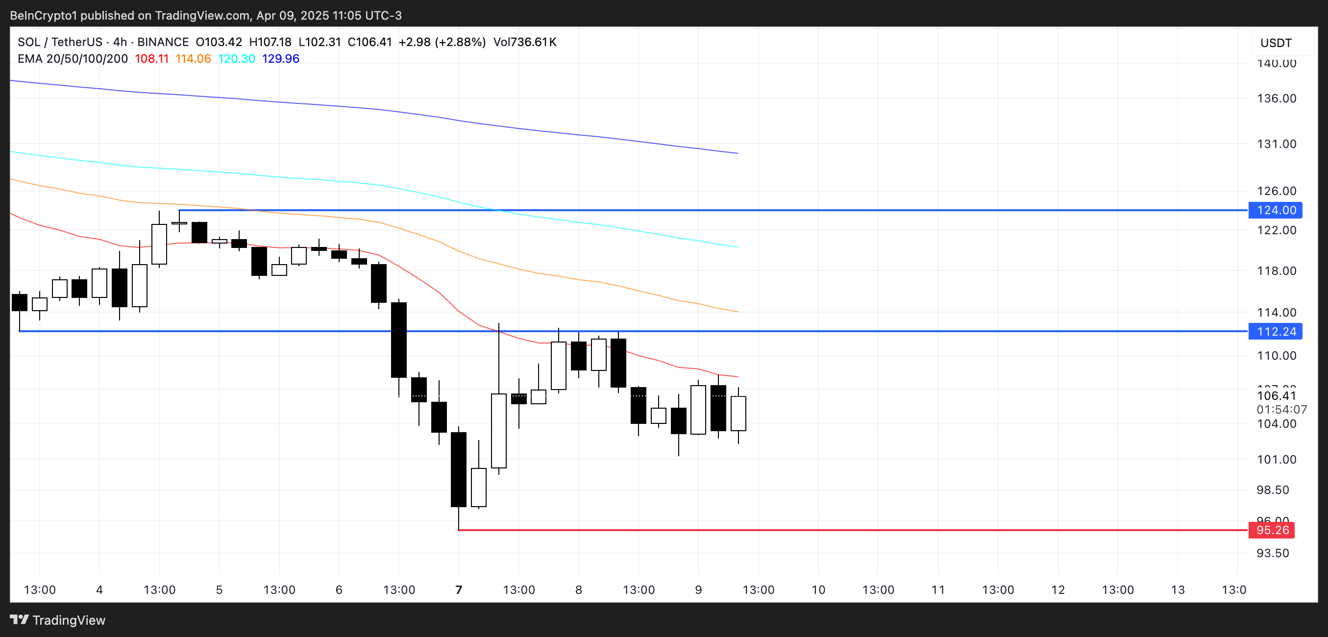 Solana (SOL) Rebounds 12% But Selling Pressure Remains image 2