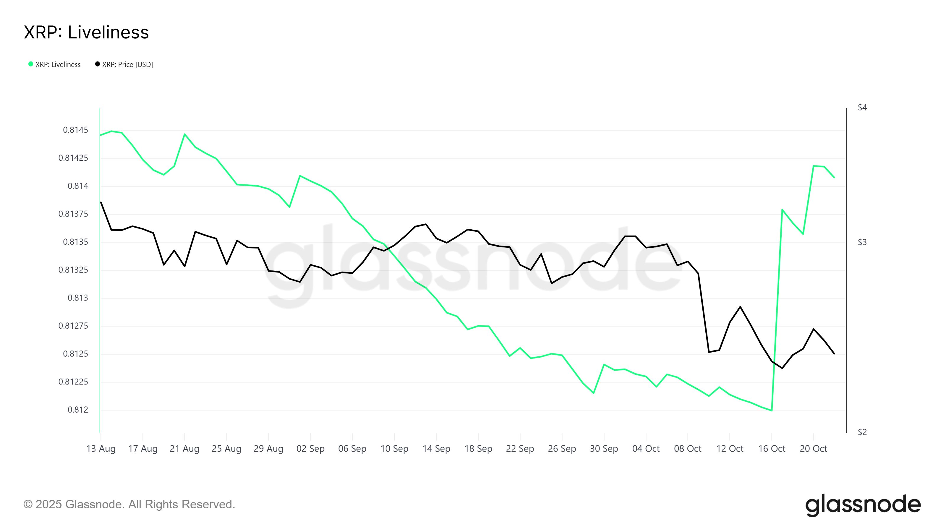 Riscos de correção no preço do XRP aumentam à medida que o token se aproxima da sobrevalorização image 1