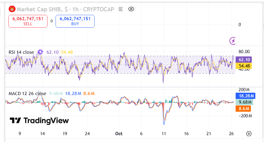 Shiba Inu Holds Steady at $0.0000103 as Technical Indicators Signal Market Balance image 1