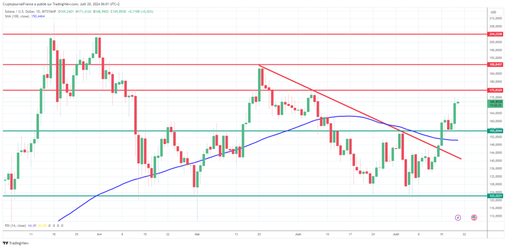 Solana accélère sa hausse à plus de 40% sur 2 semaines et vise les 200 $, mais ce nouveau token pourrait rapporter bien plus image 3