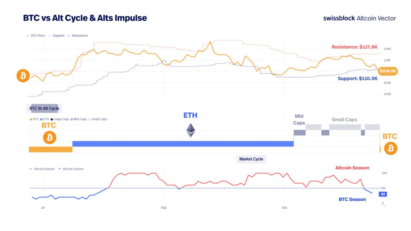 BTC tombe sous le seuil des 110 000, les capitaux du marché se retirent-ils discrètement ? image 3