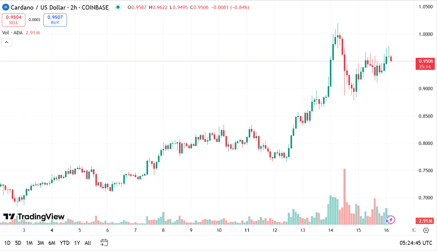 Bitcoin, ETH, XRP rutschen ab, während Cardano nach vorne bricht image 3