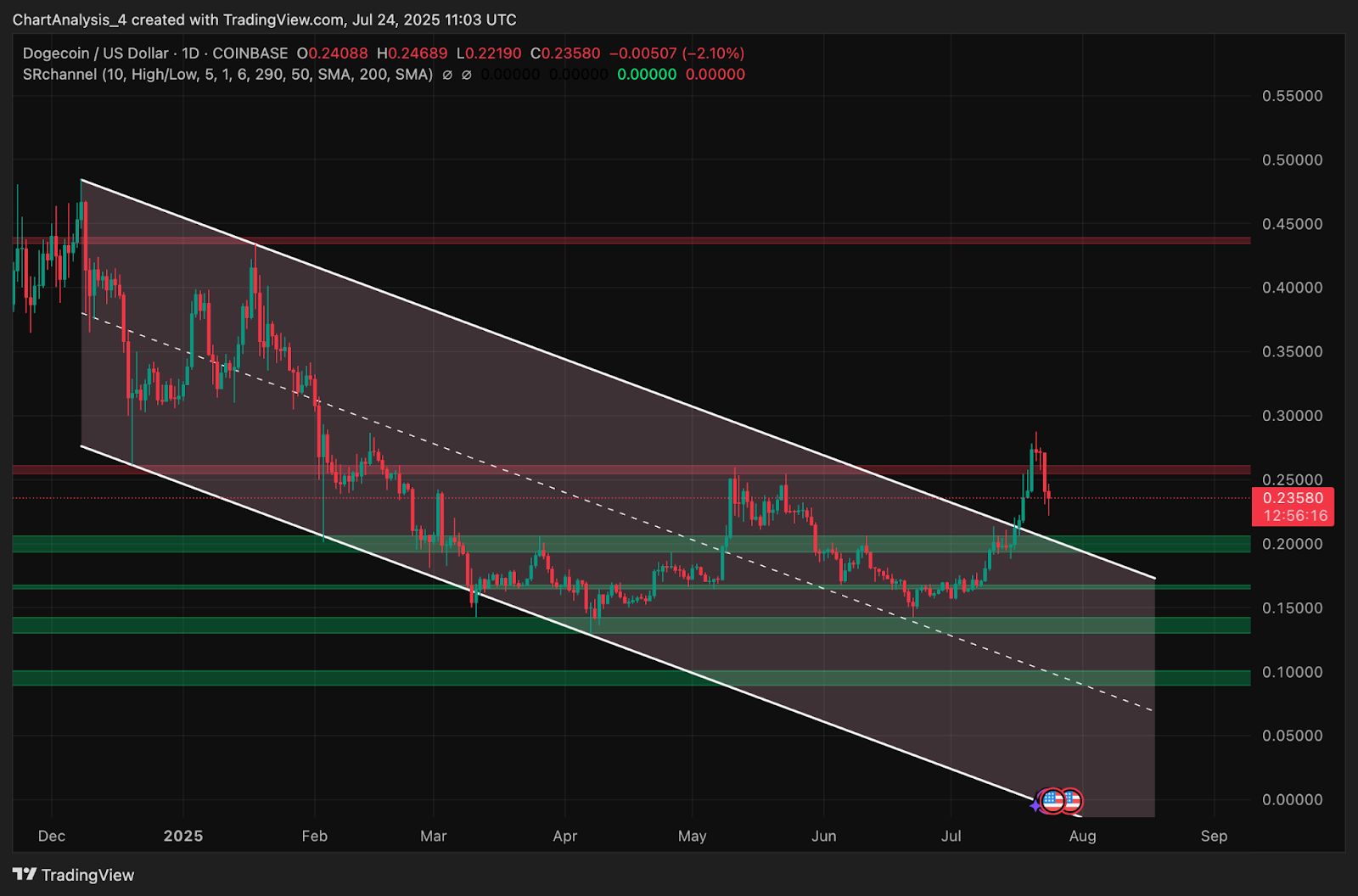 Прогноз цены Dogecoin (DOGE) на 25 июля image 1