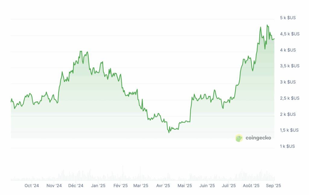 Ethereum a 20000 dollars, voici pourquoi on y croit image 3