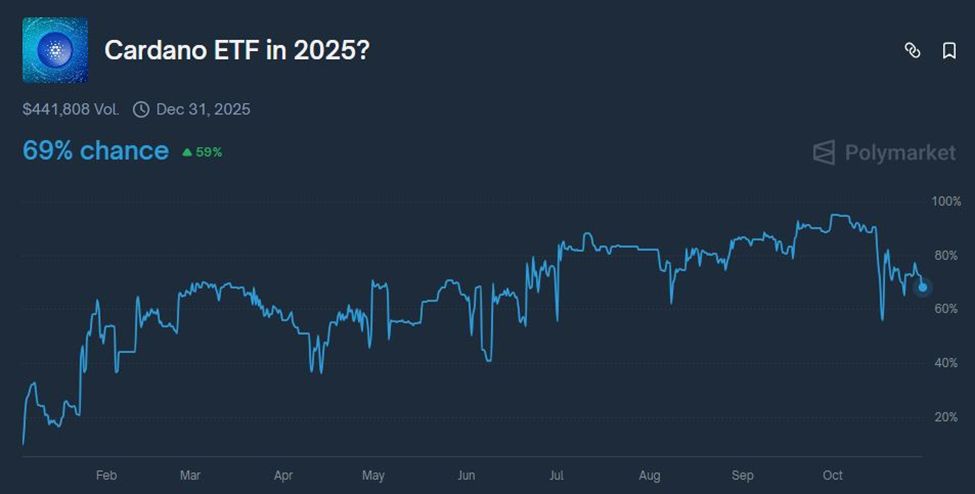Цена Cardano (ADA) повторно тестирует долгосрочную поддержку, но возможен ли толчок к снижению? image 1