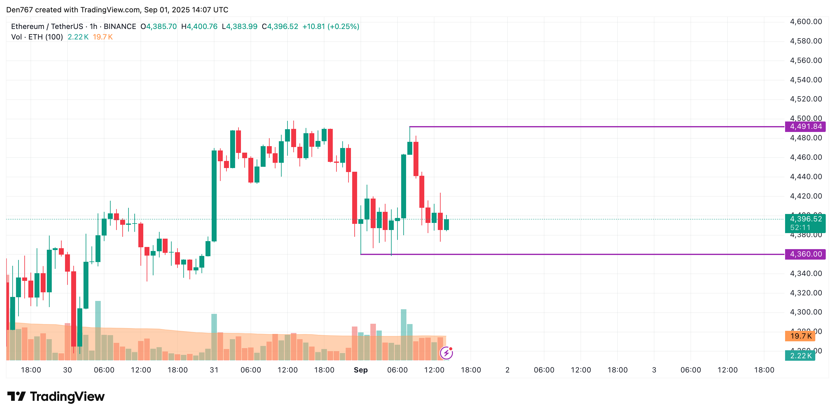 ETH Near $4,360 Support Could Test $4,300, Sideways Trading May Continue image 1