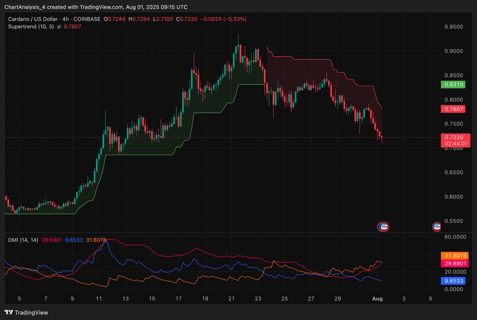 Prévision du prix de Cardano (ADA) pour le 2 août image 7