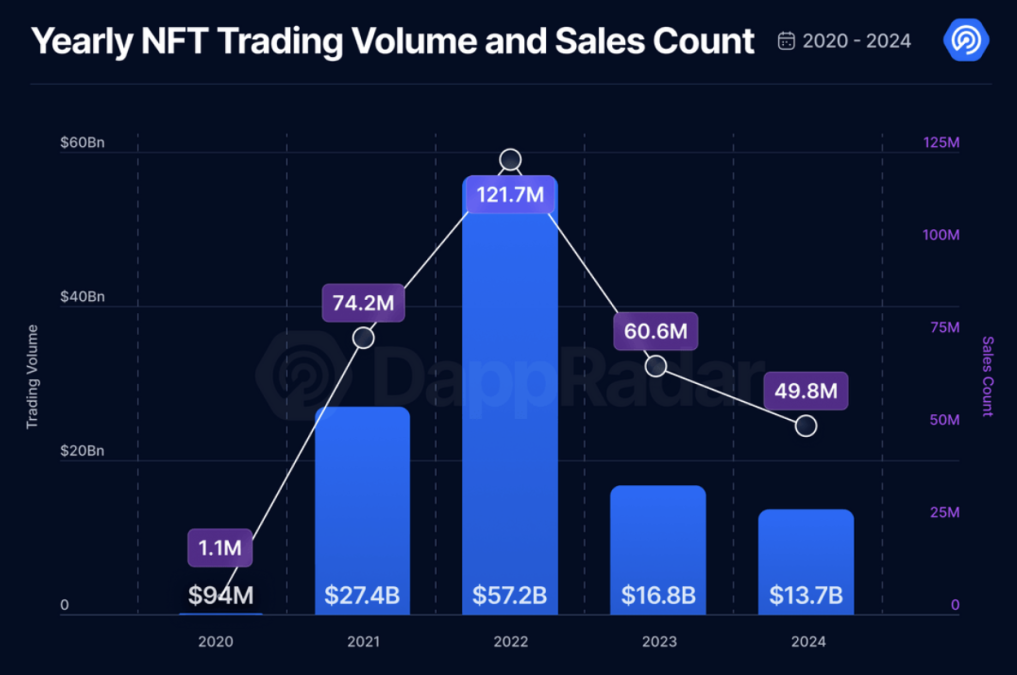 Le volume de trading des NFT l'année dernière a été le pire depuis 2020 : DappRadar image 1