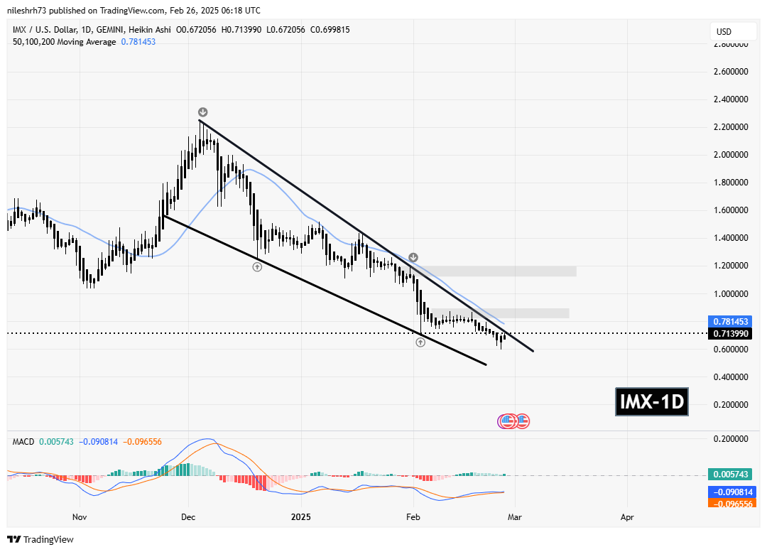 MKR and IMX Approaching Falling Wedge Resistance – Could Breakouts Spark a Rally? image 2