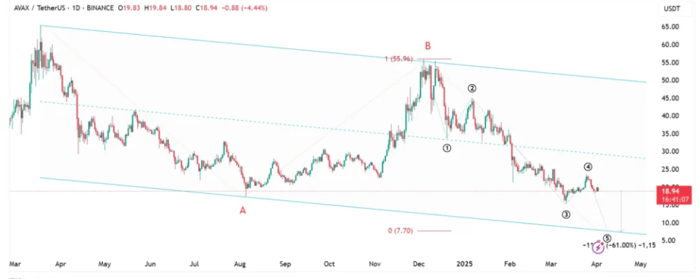 Может ли цена AVAX упасть до $7 на фоне медвежьих сигналов? image 1