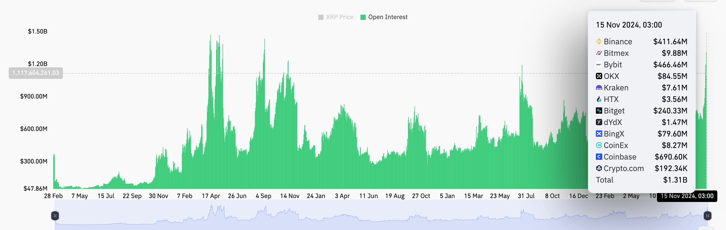 XRP tăng 60% trong tuần – Điều gì đang thúc đẩy đợt tăng giá này? image 1