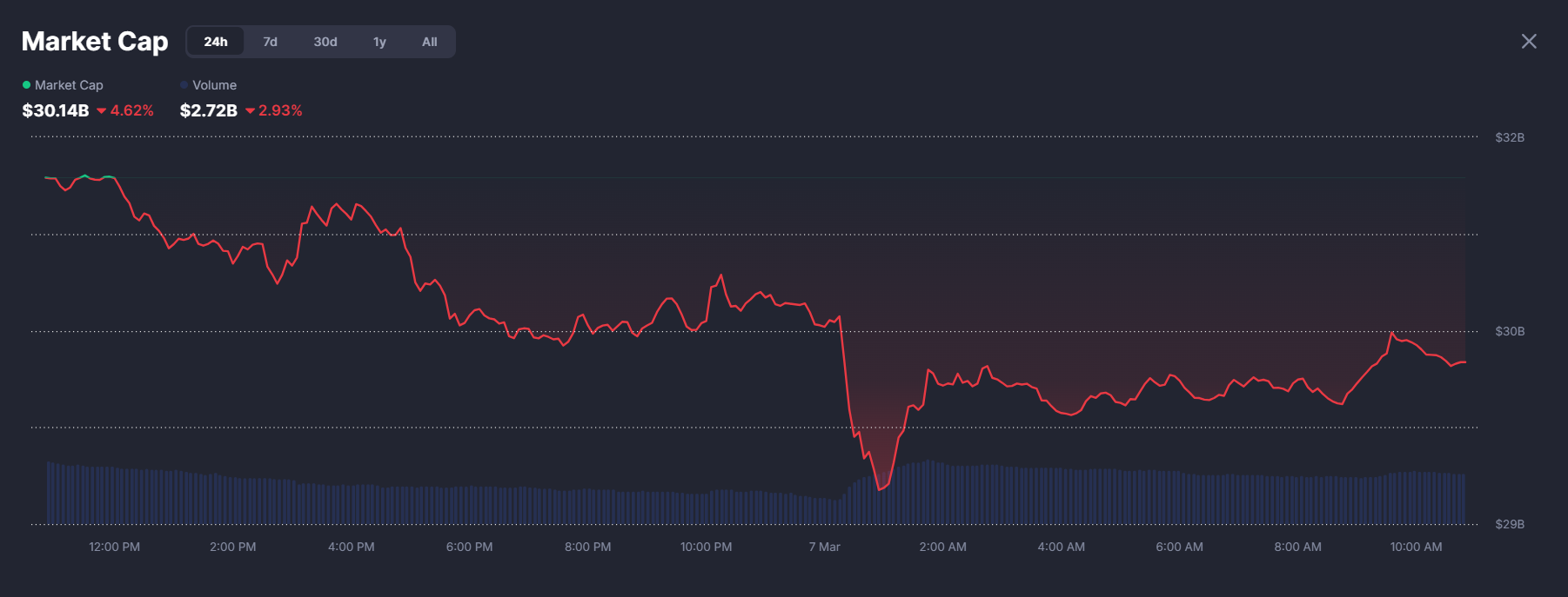 AI tokens’ market-cap bleed 5% as Nvidia stock tumbles image 2