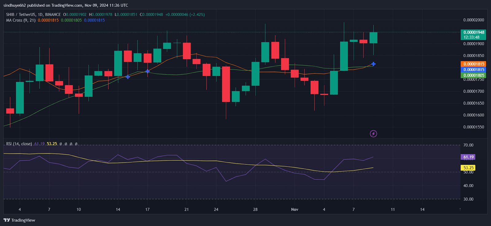 Shiba Inu Burn Rate Soars Over 1300% as SHIB Shows Price Recovery image 3