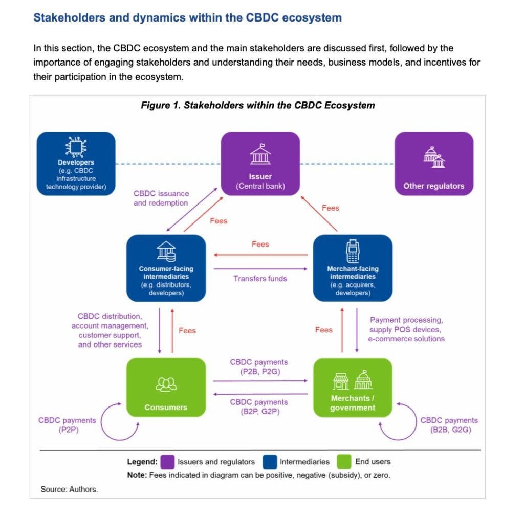 CBDCs Face ‘Chicken-and-Egg Problem’ When It Comes to Adoption: IMF image 1