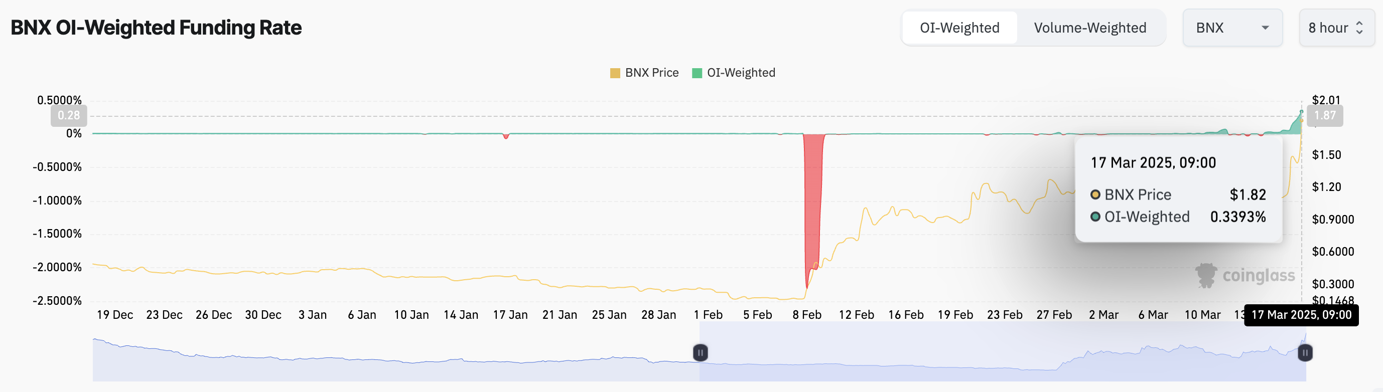 BinaryX (BNX) Leads the Market with 41% Surge as Token Swap Approaches image 1