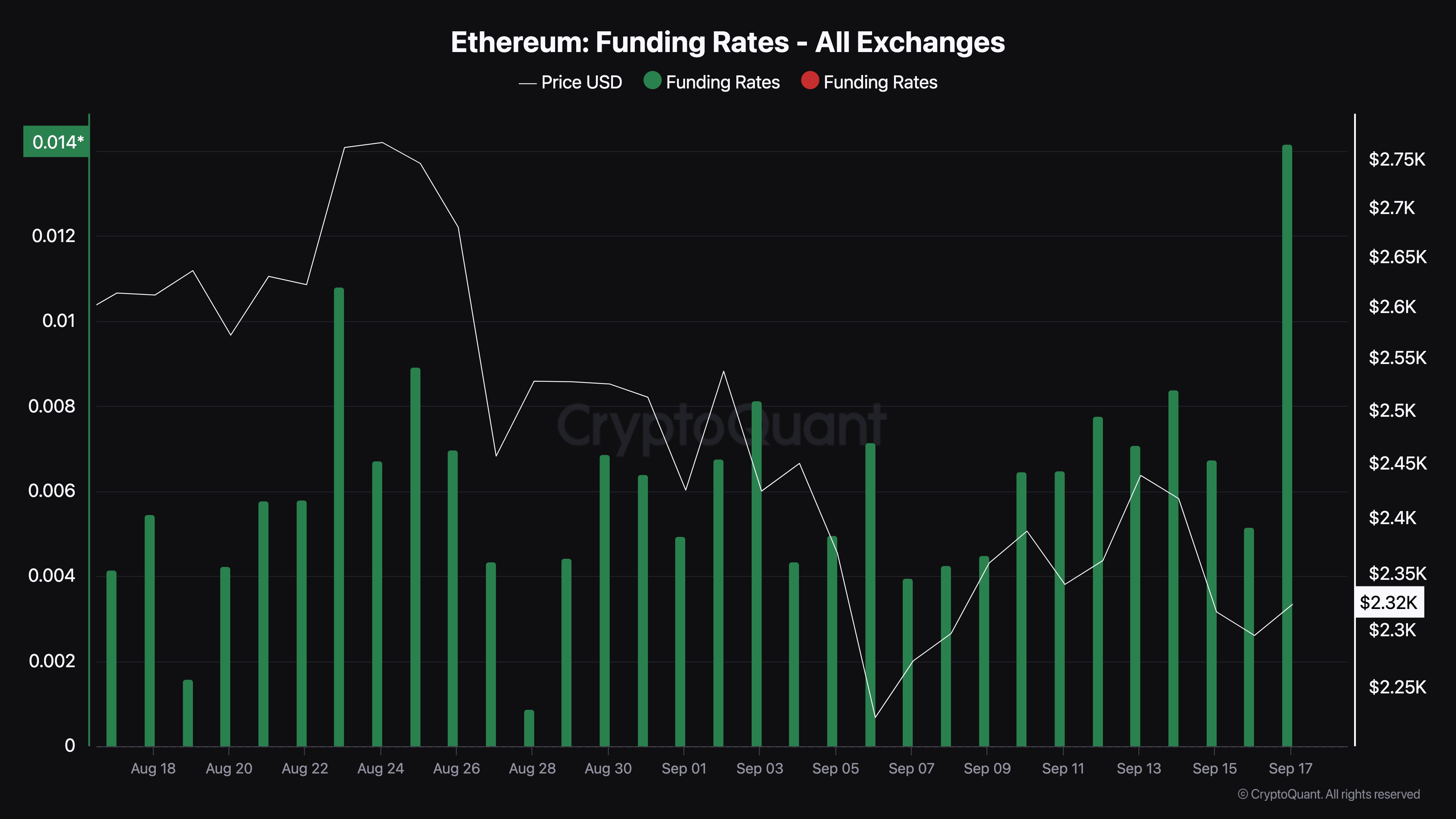 Ethereum (ETH): почему отметка $2 800 выглядит достижимой image 1