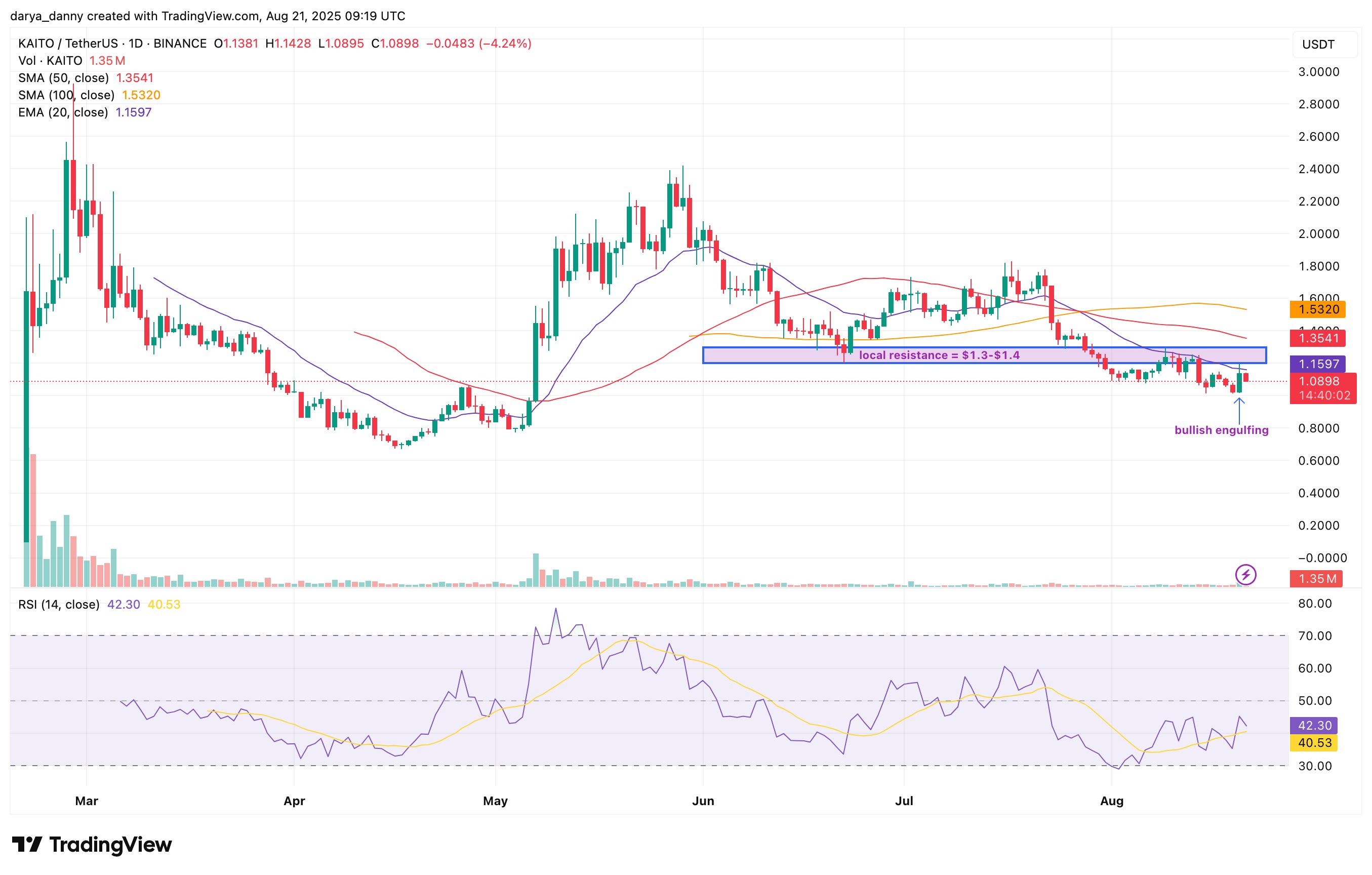 KAITO price rebounds from 3-month low, holds $1 support despite $23M unlock image 0