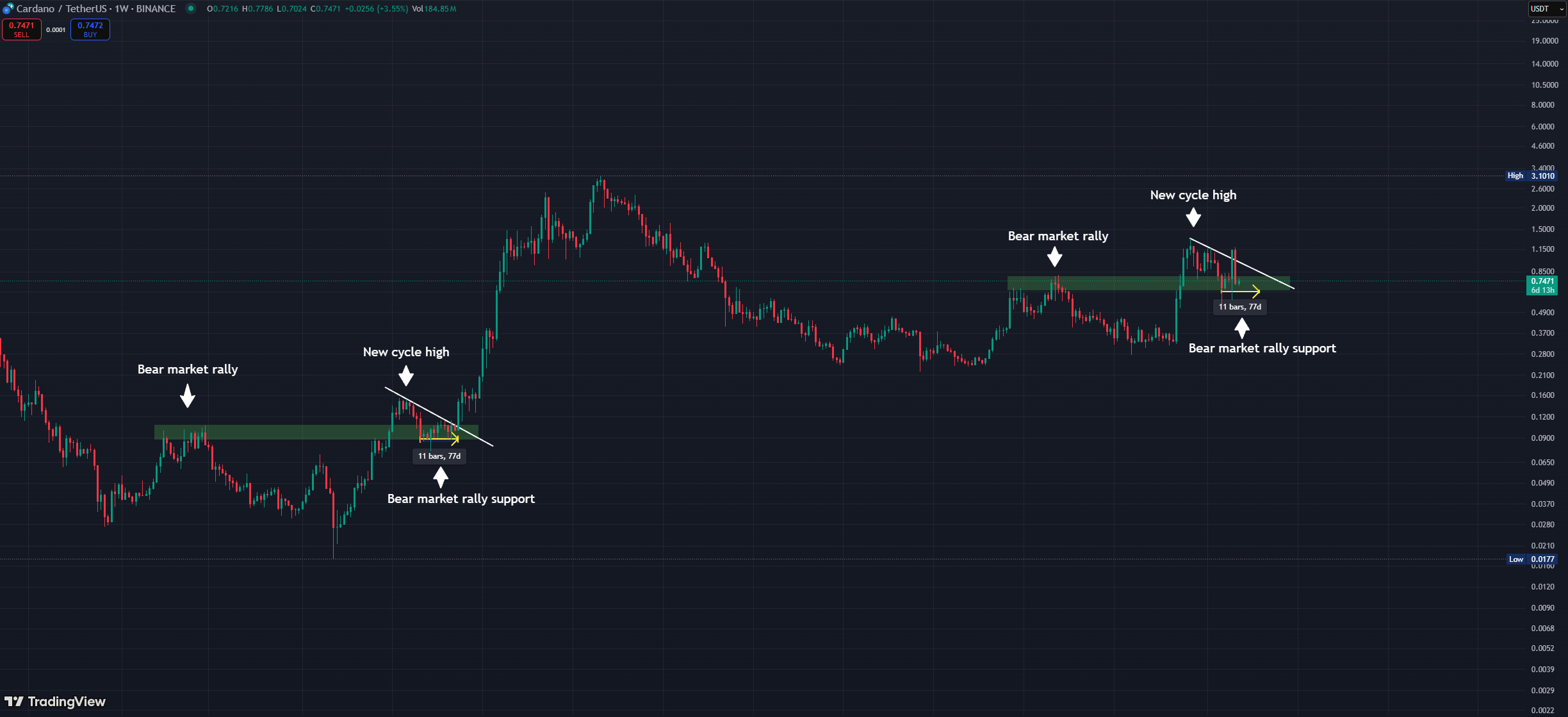 Cardano: Der Ada-Kurs fällt und Wale steigen massiv ein: in einer solchen Lage gab es schon einmal 4000% Bullrun. image 2