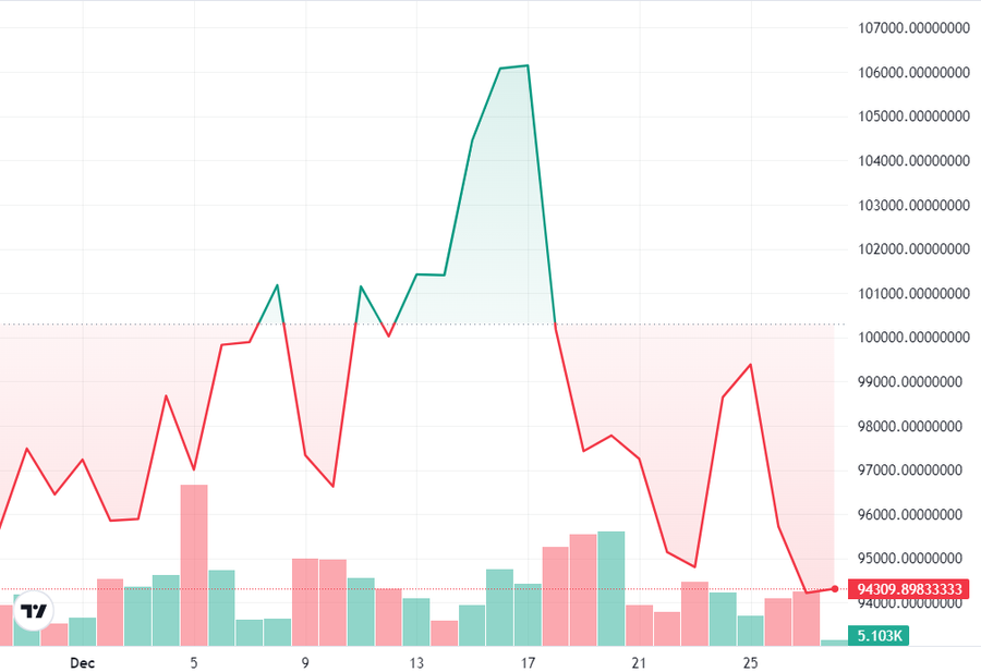 Market Cap Token AI Turun 28%, Masih Ada Harapan untuk 2025? image 1