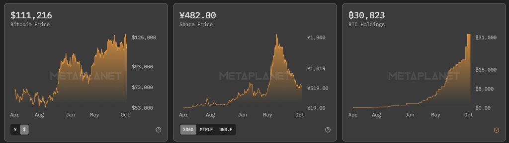 Chute de la valorisation de Metaplanet : La réserve bitcoin, une stratégie moins influente ? image 1