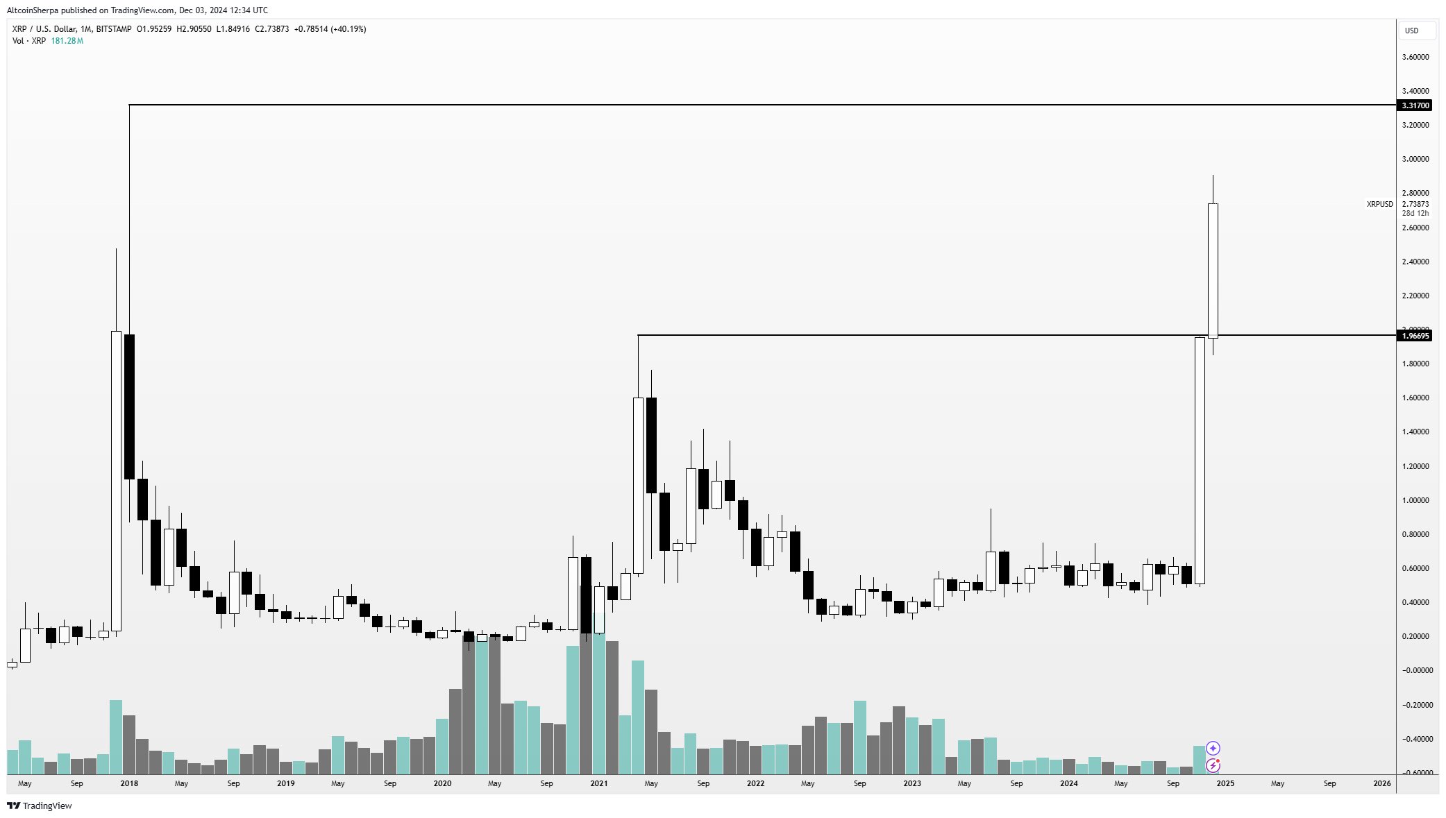 据交易员称，一个月内爆炸超过400%的前十大Altcoin可能会反弹至历史新高 image 0