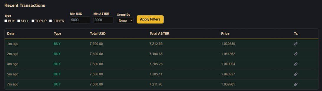 ASTER Becomes #1 DEX with $12B Volume – Still 53% Below Peak! image 0