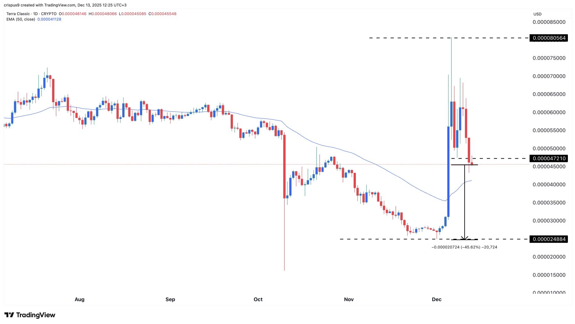 Terra Luna Classic Shakes the Crypto Market with Surprising Developments image 3