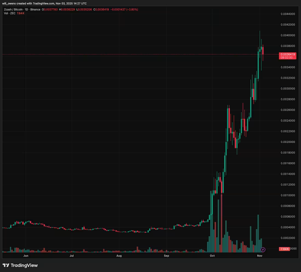 Zcash は 3 か月で 15 倍に急騰し、「暗号通貨のビットコイン」となったのでしょうか? image 4