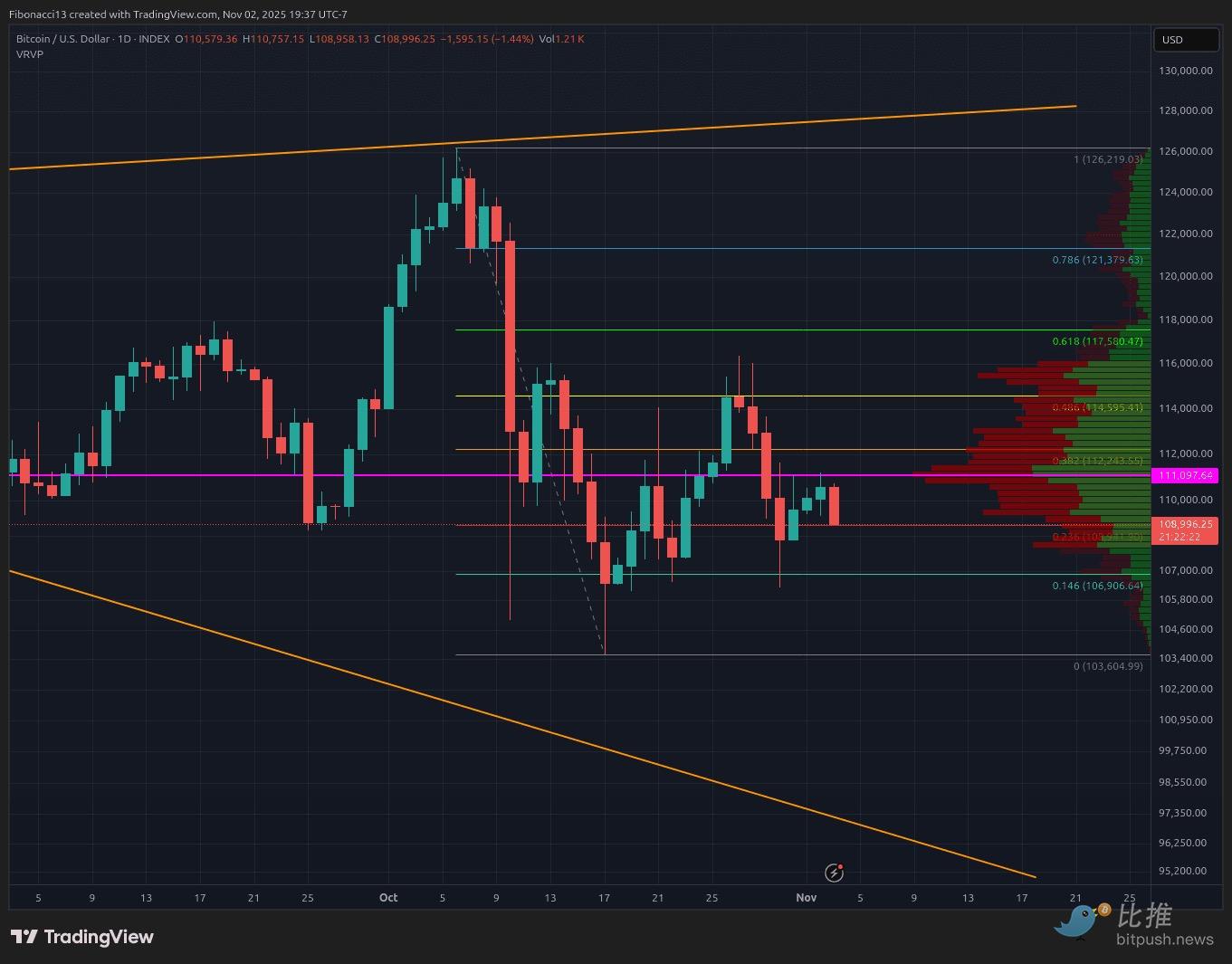 Bắt đáy hay tháo chạy, đáy của BTC nằm ở đâu? image 0