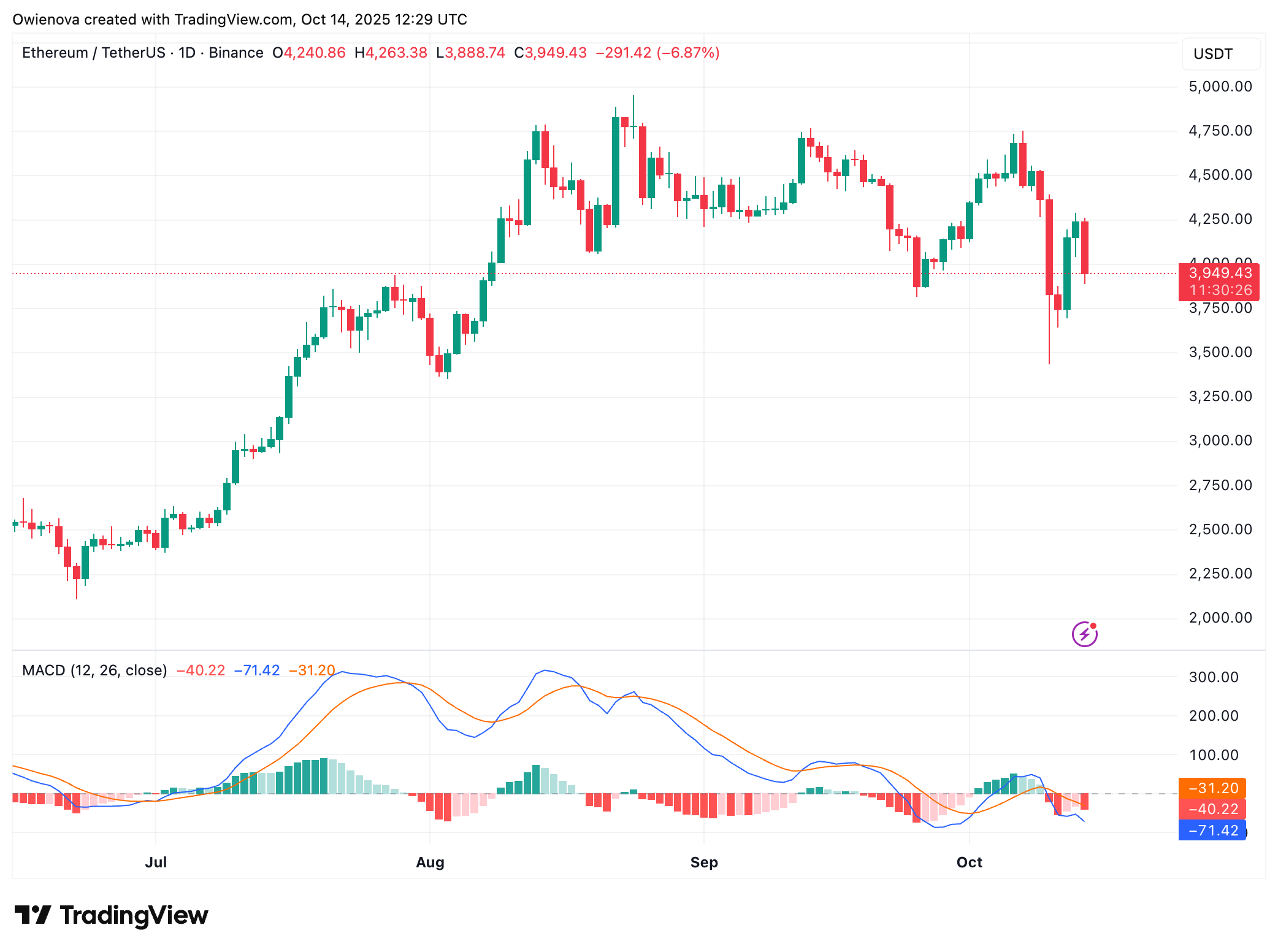 Ethereum’s Technical Reset: $3,800 Support May Ignite The Next Wave Upward image 1