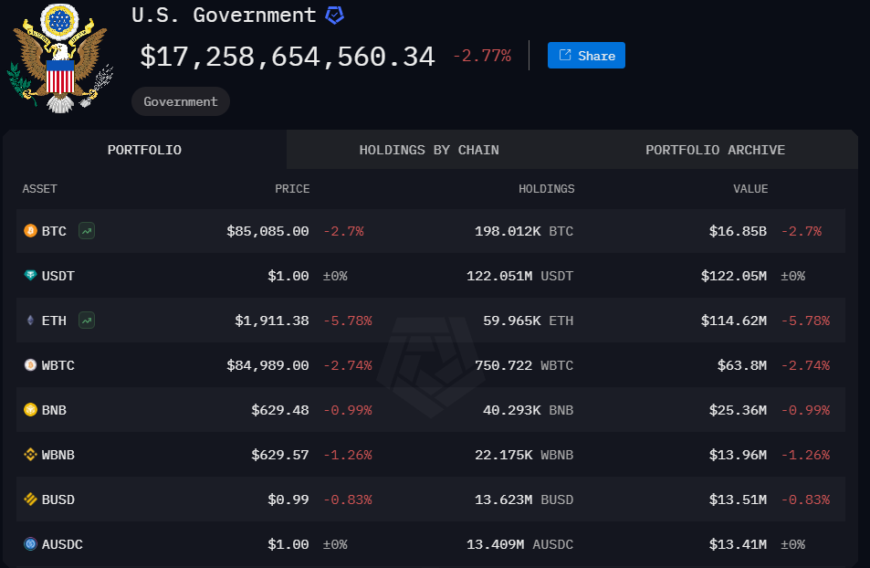 Pemerintah AS Pindahkan 97 BTC dan 884 ETH-Apa yang Terjadi di Balik Transfer tersebut? image 2