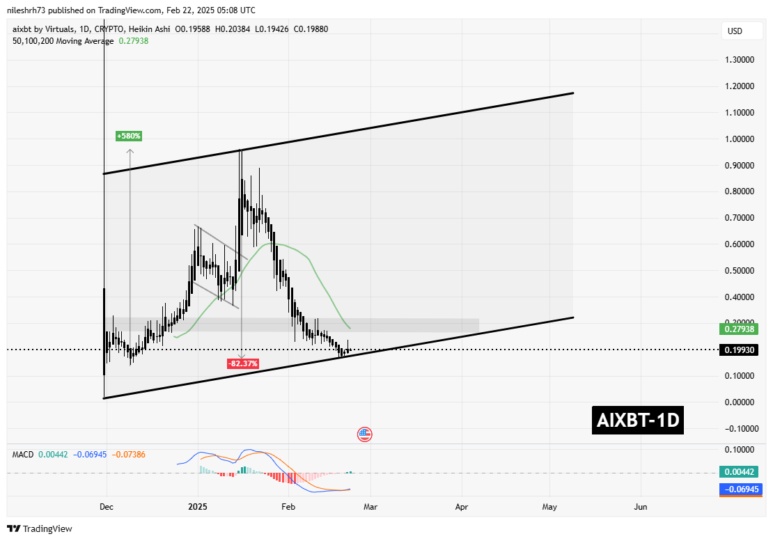 AI16Z & AIXBT Showing Signs of Recovery – Will the Uptrend Resume? image 2