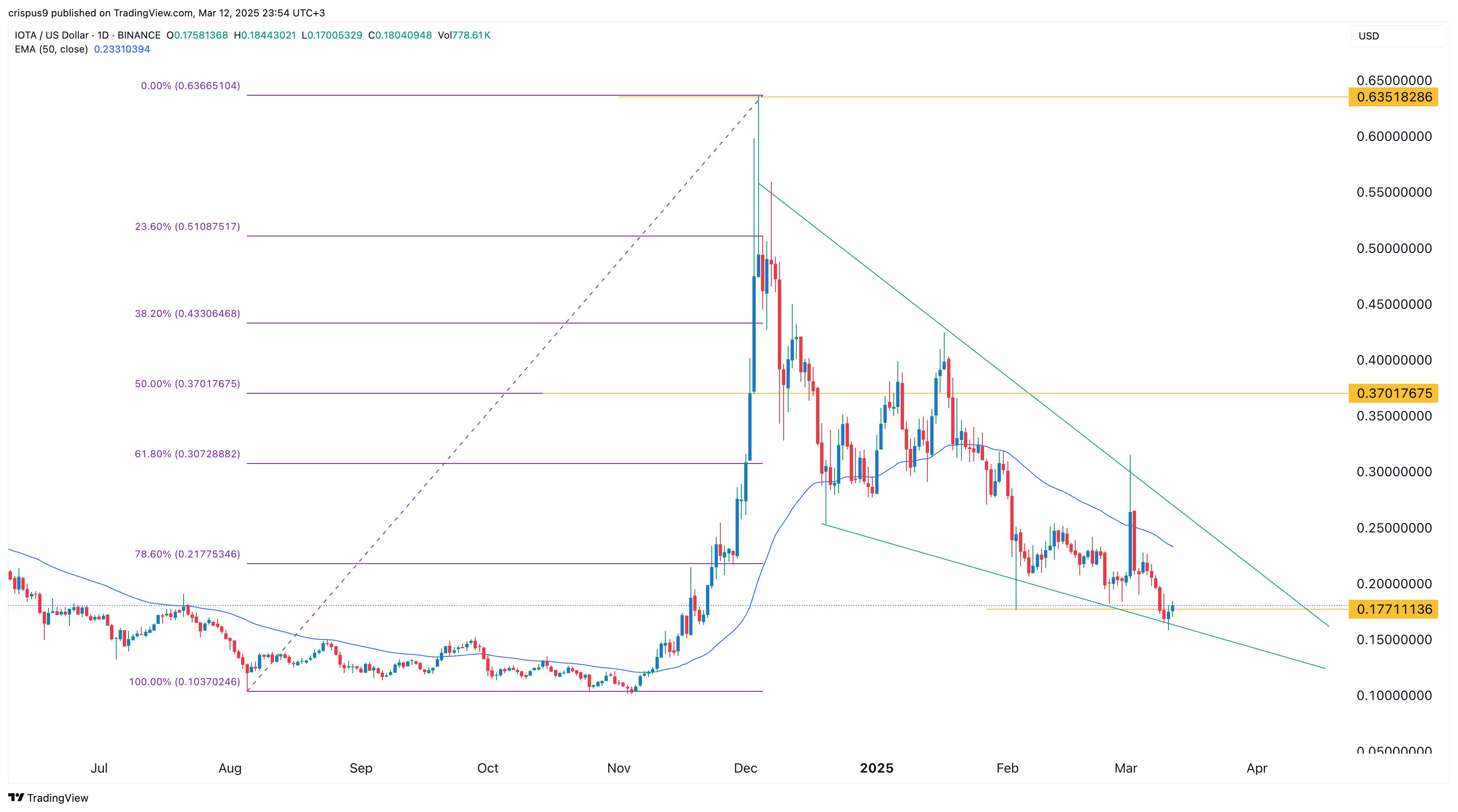 Kryptowährung Prognosen: Floki, Hedera HBAR und IOTA im Fokus image 1