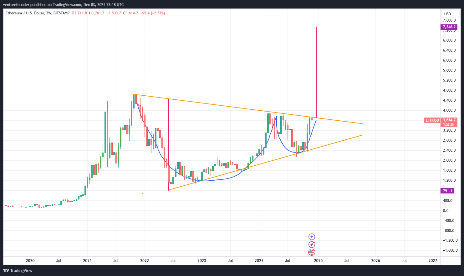 Ethereum Poised for 97% Rally to $7,300 Post Breakout, Says Analyst   image 0