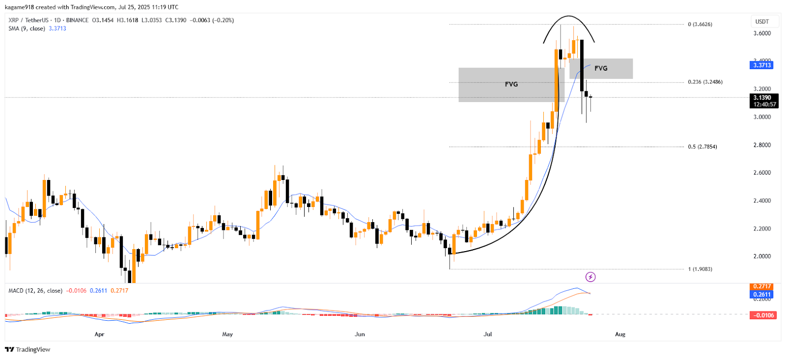 XRP Slides Below $3.14 as Outflows Rise and Reversal Risks Grow image 1