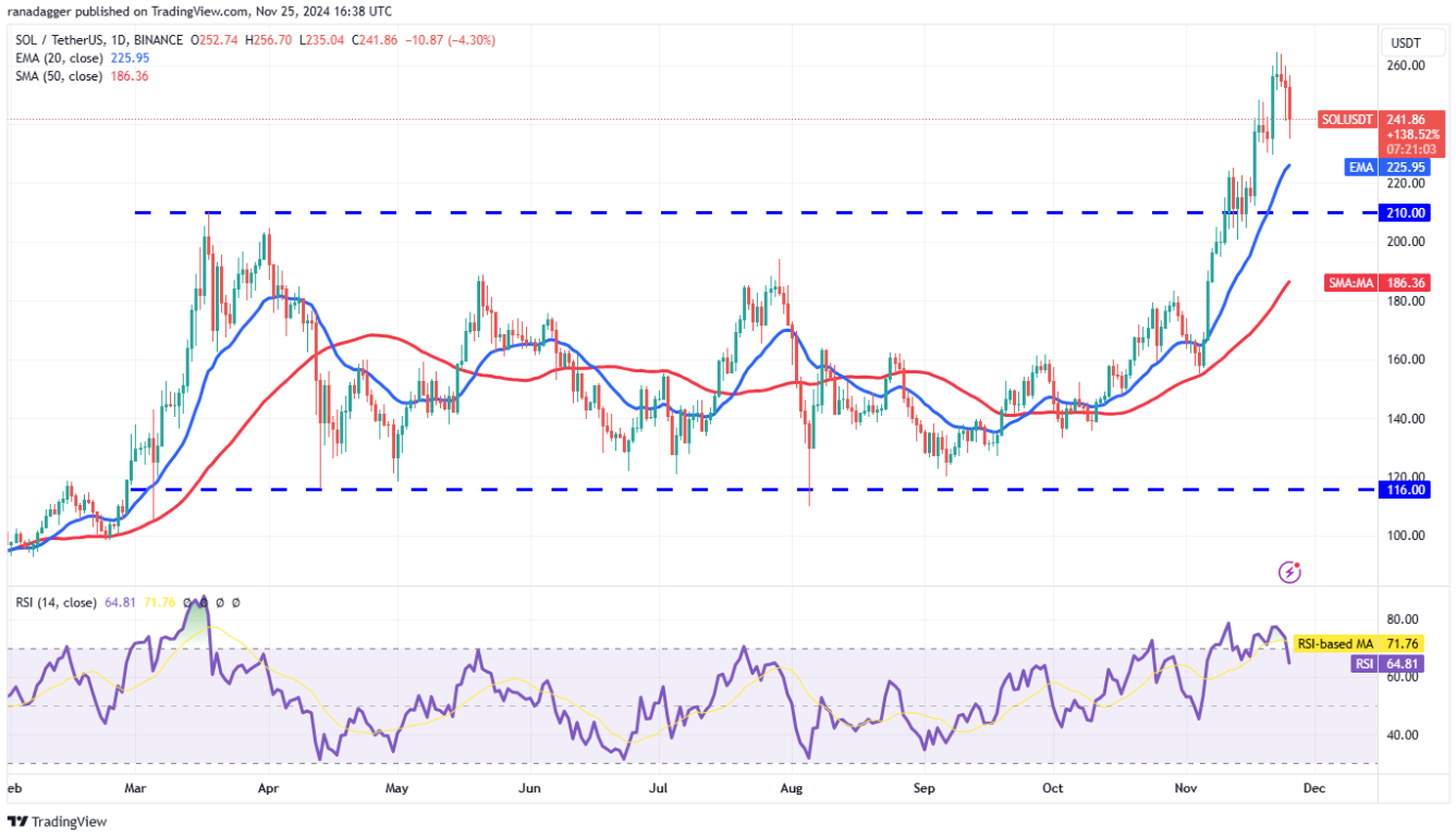 Phân tích kỹ thuật ngày 26 tháng 11: SPX, DXY, BTC, ETH, SOL, BNB, XRP, DOGE, ADA, AVAX image 4